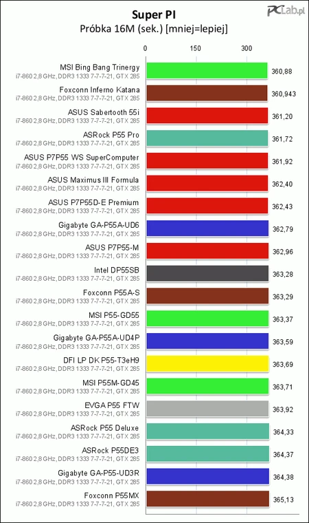 Czas liczenia próbki 16M w programie Super PI okazał się w kilku przypadkach pewnym zaskoczeniem, przykładem najlepszy wynik MSI Big Bang Trinergy, która nie brylowała w testach pamięci