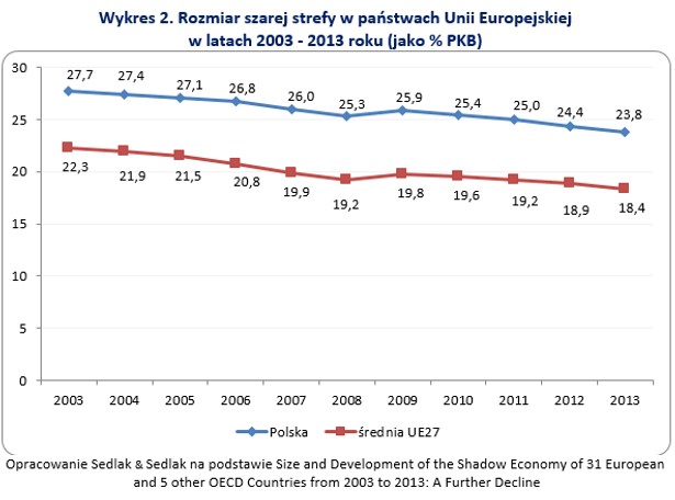 Rozmiar szarej strefy w państwach Unii Europejskiej w latach 2003 - 2013 roku (jako proc. PKB)