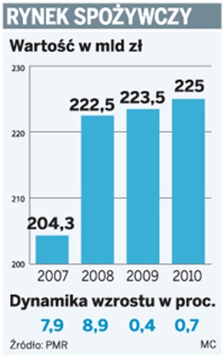 W 2010 roku kupimy żywność za 225 mld zł