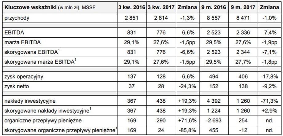 Wyniki Orange Polska za III kwartał 2017 r.