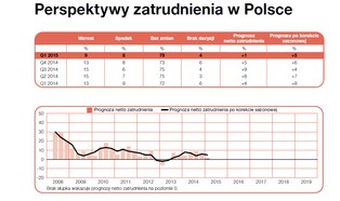 Które branże będą zatrudniać? Oto najnowsze prognozy dla rynku pracy