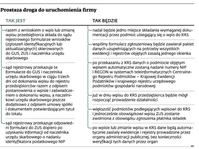 Prostsza droga do uruchomienia firmy