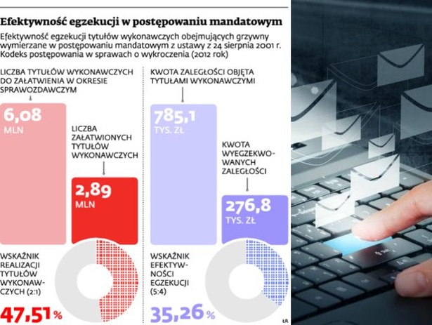 Efektywność egzekucji w postępowaniu mandatowym