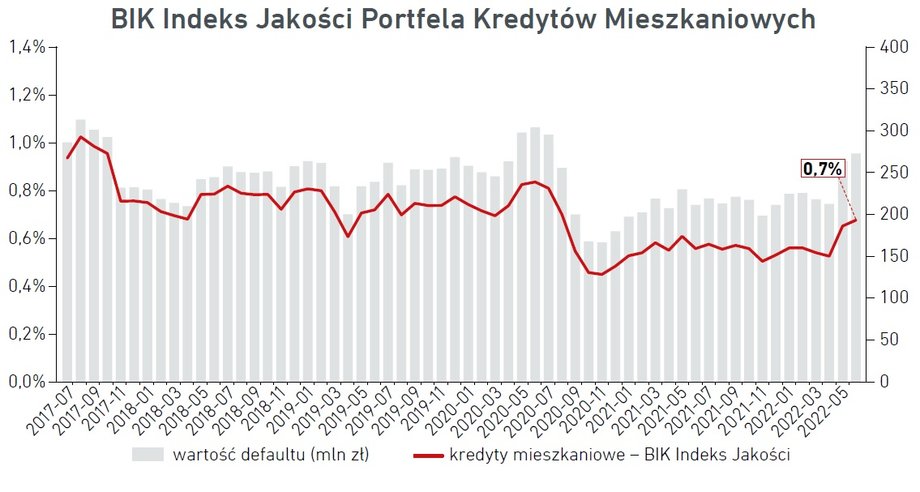 Dane Biura Informacji Kredytowej wskazują na dobry (niski) wskaźnik jakości hipotek, choć w ostatnich dwóch miesiącach nieznacznie wzrósł.