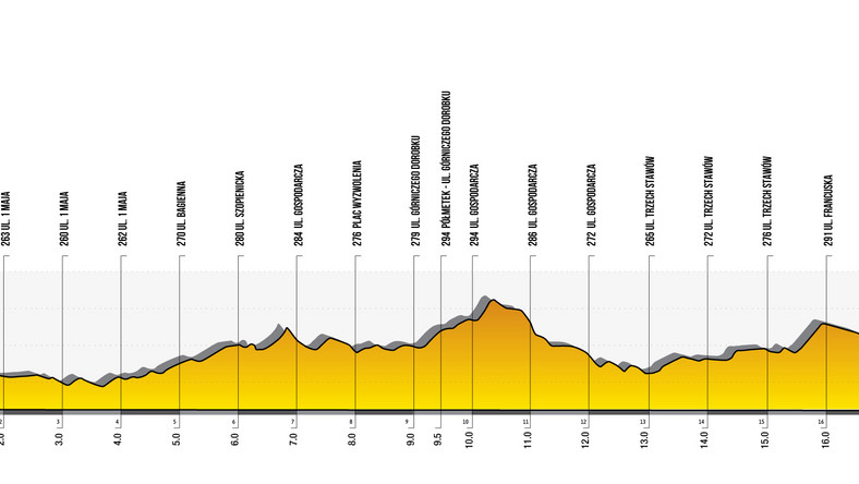 Tak Wyglada Trasa 6 Etapu Tour De Pologne 2021 Kolarstwo Sport