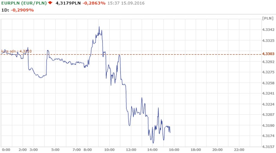 Kurs EUR/PLN