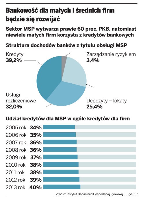 Bankowość dla małych i średnich firm będzie się rozwijać