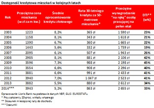 Kredyt mieszkaniowy pochłania co trzecią zarobioną złotówkę