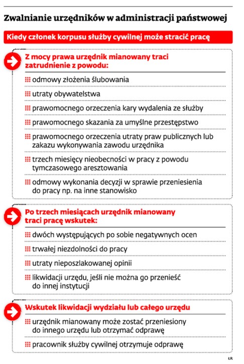 Zwalnianie urzędników w administracji państwowej