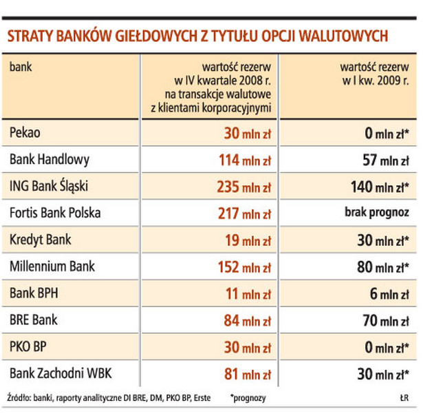 Straty banków giełdowych z tytułu opcji walutowych