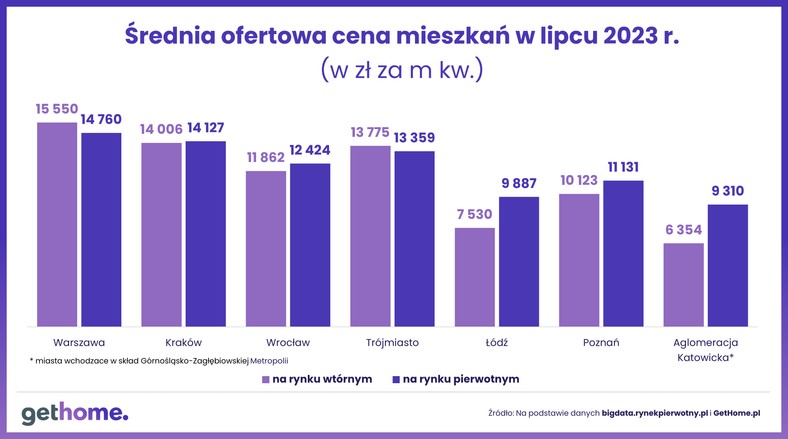 Średnia ofertowa cena mieszkań lipiec 2023 r.