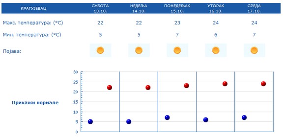 Kragujevac