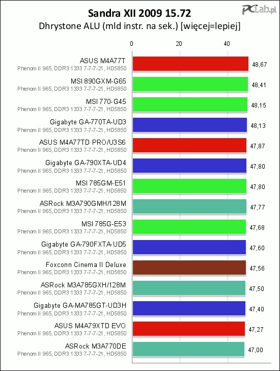 Pomiar wydajności syntetycznej w Sandrze XII zgodnie z oczekiwaniami przyniósł zbliżone wyniki