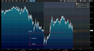 Ropa najtańsza od 5 lat. Ceny w okolicach 60 dol. za baryłkę