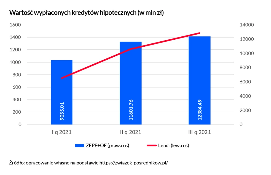 Wartość wypłaconych kredytow