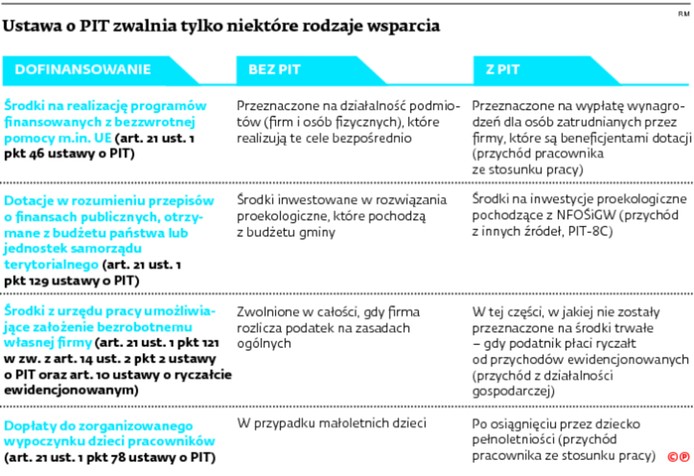 Podatku nie unikną również ci, którym fundusz dofinansował zakup lub budowę energooszczędnego domu