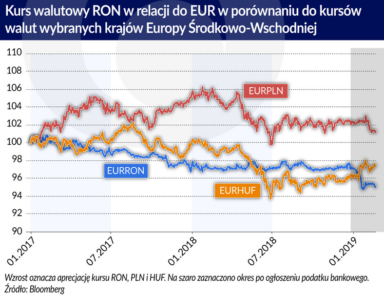 Kurs wal. RON/EUR w obec kursów kr. EŚW (graf. Obserwator Finansowy)