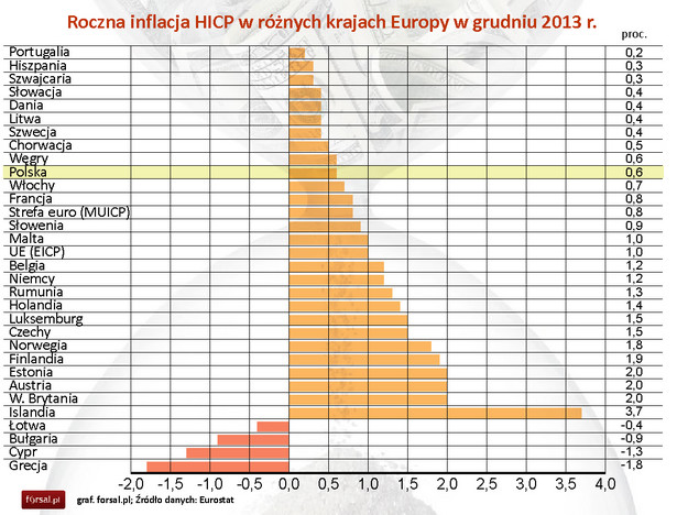 Roczna inflacja HICP w różnych krajach Europy w grudniu 2013 r.