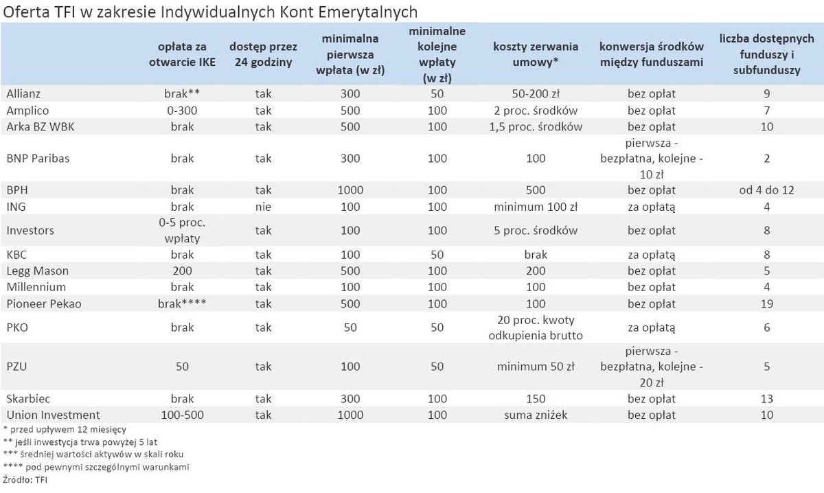 Oferta TFI w zakresie Indywidualnych Kont Emerytalnych