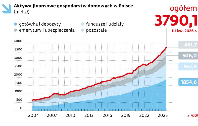 Aktywa finansowe gospodarstw domowych w Polsce