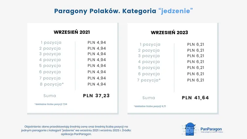 Paragony Polaków kategoria jedzenie