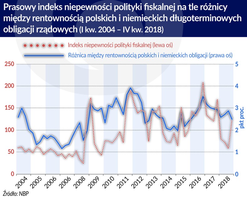 Prasowy indeks niepewn. polityki fiskalnej (graf. Obserwator Finansowy)