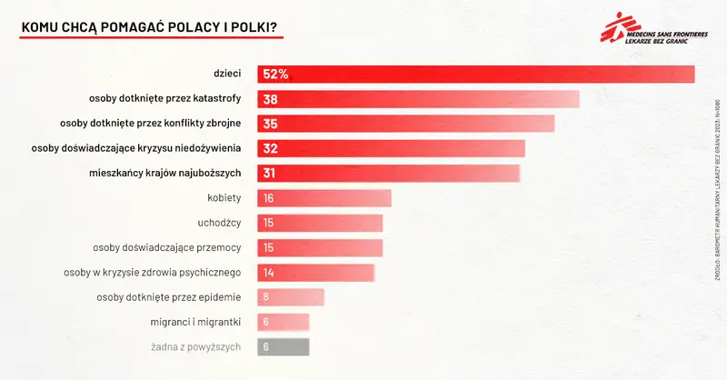 Komu chcemy pomagać