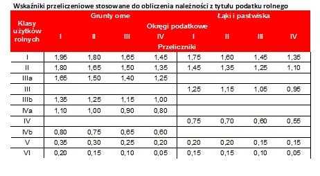 Wskaźniki przeliczeniowe stosowane do obliczenia należności z tytułu podatku rolnego