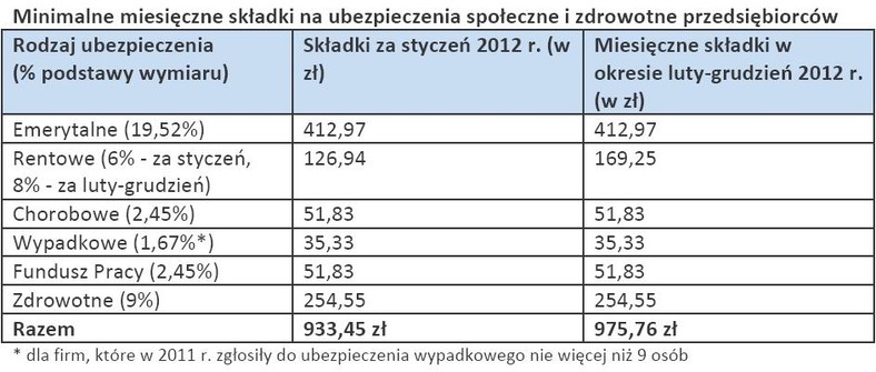 Minimalne miesięczne składki na ubezpieczenia społeczne i zdrowotne przedsiębiorców