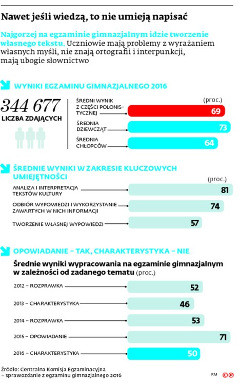 Nawet jeśli wiedzą, to nie umieją napisać