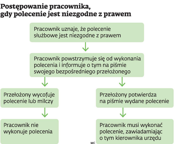 Postępowanie pracownika, gdy polecenie jest niezgodne z prawem