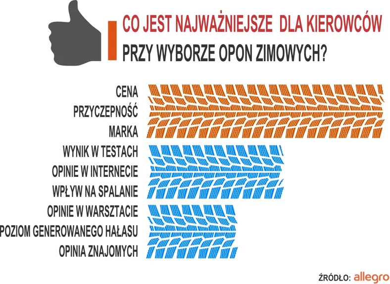 Co jest najważniejsze dla kierowców przy wyborze opon zimowych?