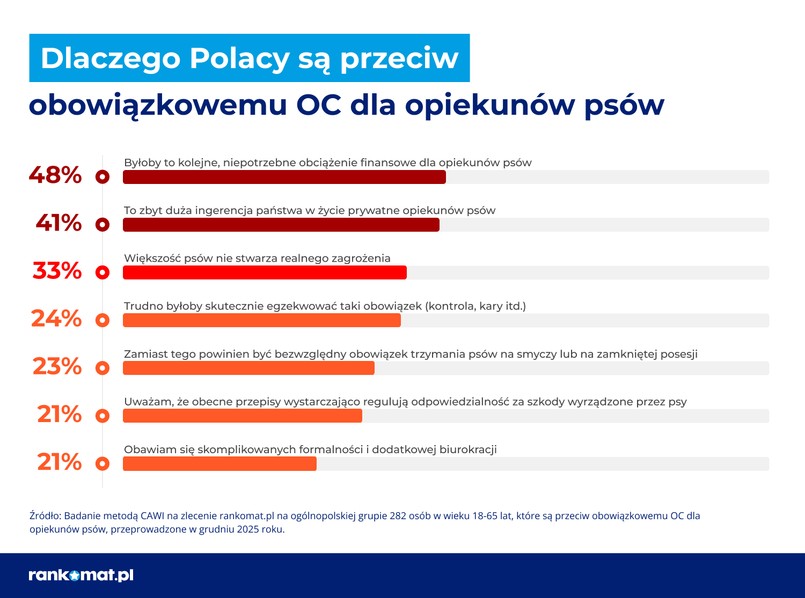 Argumenty przeciw obowiązkowemu OC dla właścicieli psów