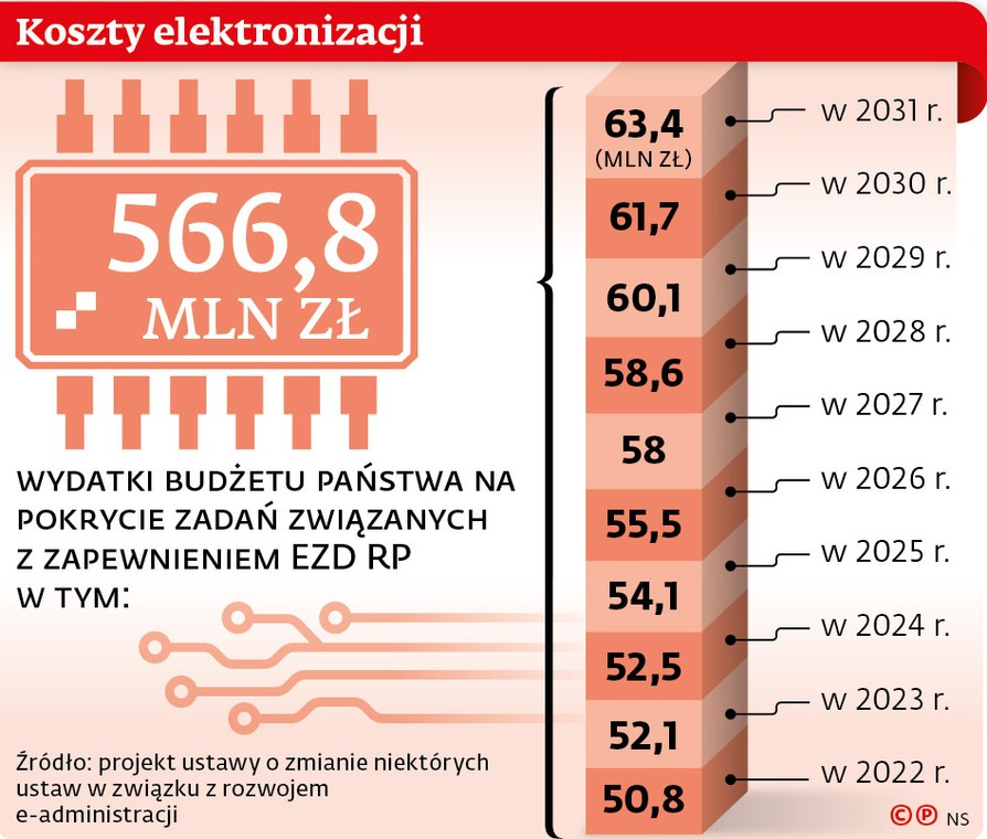 Koszty elektronizacji