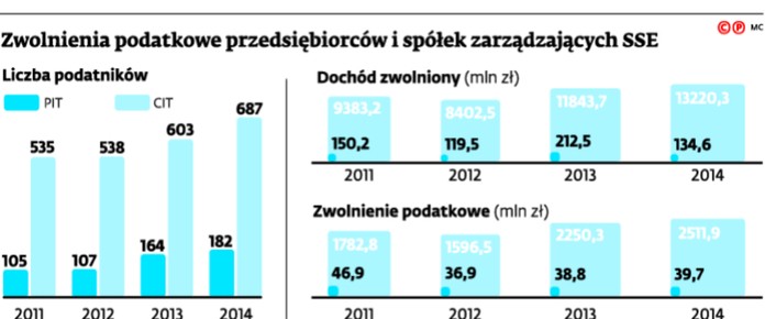 Zwolnienia podatkowe przedsiębiorców i spółek zarządzających SSE