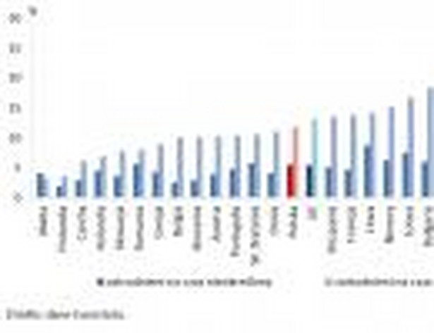 Wskaźnik zagrożenia ubóstwem wśród pracujących w 2011 roku. Źródło: Raport GUS pt.: "Sytuacja makroekonomiczna w Polsce w 2012 roku na tle procesów w gospodarce światowej"