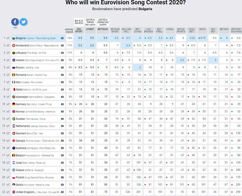 Polska w zakładach bukmacherskich do wygrania Eurowizji 2020