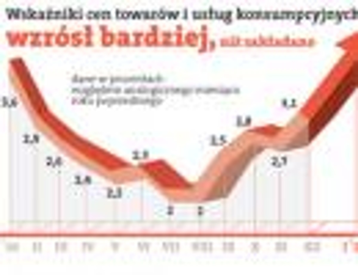 Wskaźnik cen towarów i usług konsumpcyjnych