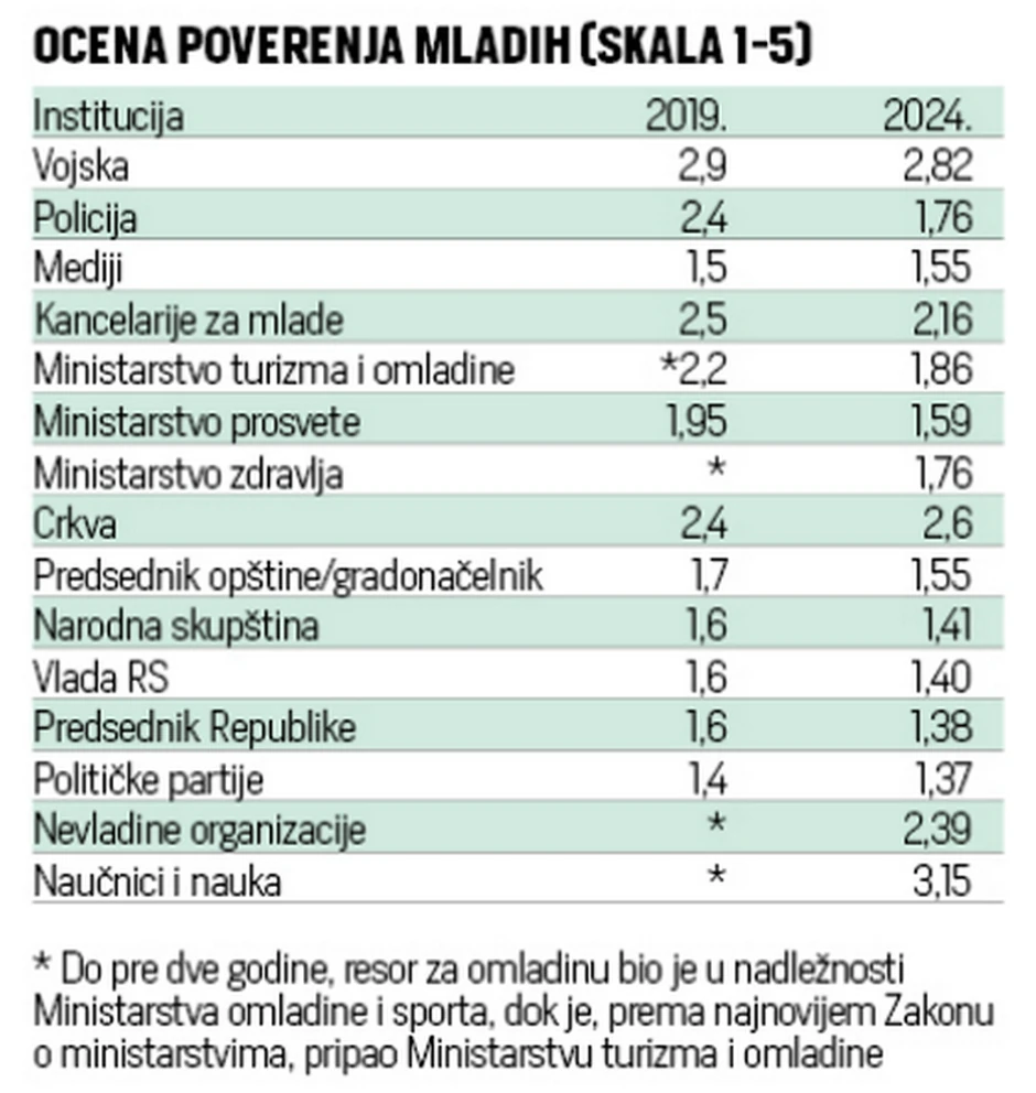 Kada su u pitanju institucije, mladi najvišu ocenu daju naučnicima i nauci