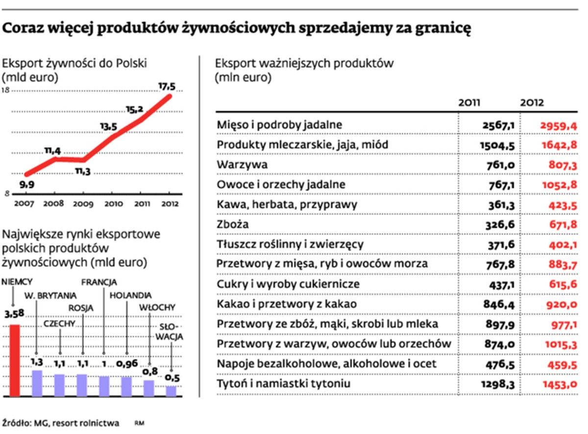 Coraz więcej produktów żywnościowych sprzedajemy za granicę