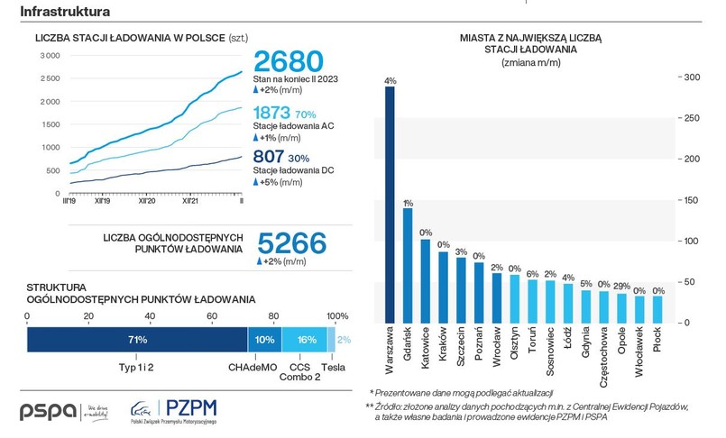 Wskaźniki elektromobilności za luty 2023 r.