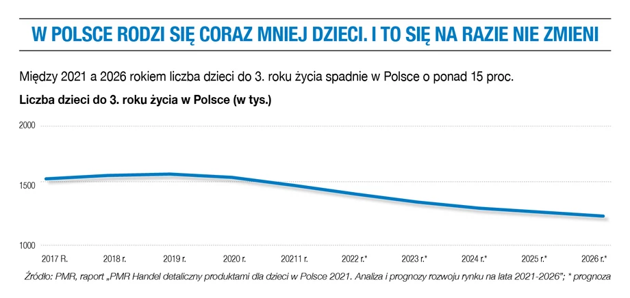 W Polsce rodzi się coraz mniej dzieci. I to się na razie nie zmieni