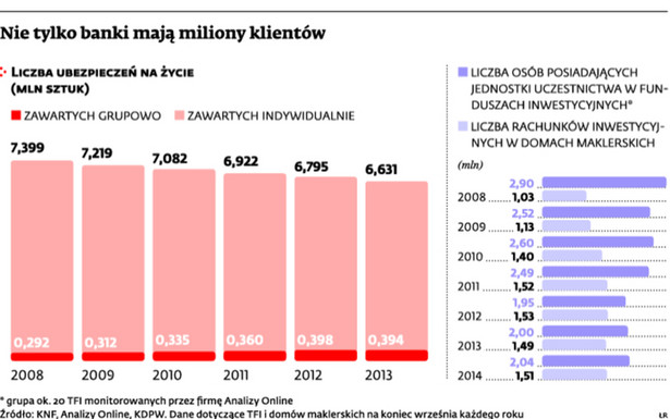 Nie tylko banki mają miliony klientów