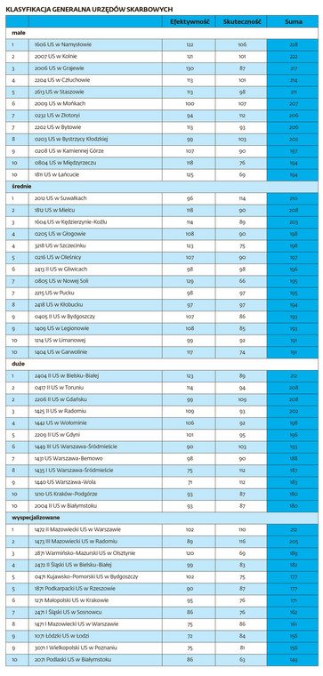 Klasyfikacja generalna urzędów skarbowych