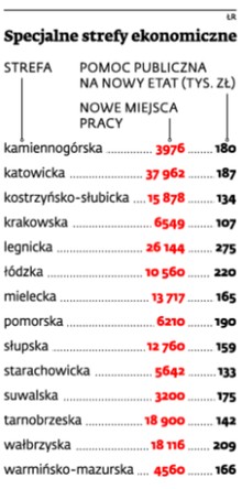 Specjalne strefy ekonomiczne są dla wybranych. Niższy CIT dla wszystkich