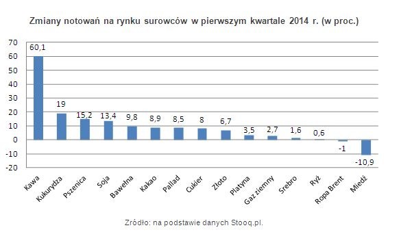 Zmiany notowań na rynku surowców w pierwszym kwartale 2014 r. (w proc.)