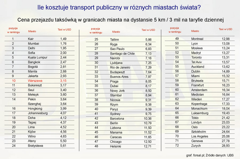 Ile kosztuje transport publiczny w różnych miastach świata - taxi