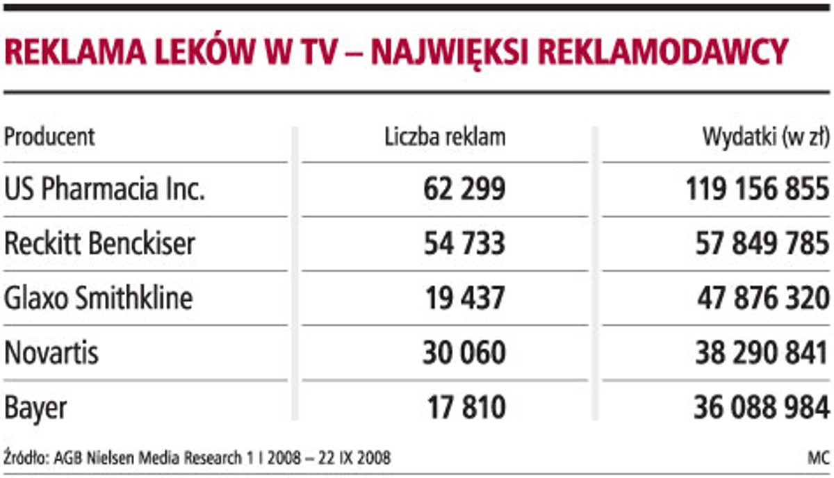 Reklama leków w TV - najwięksi reklamodawcy