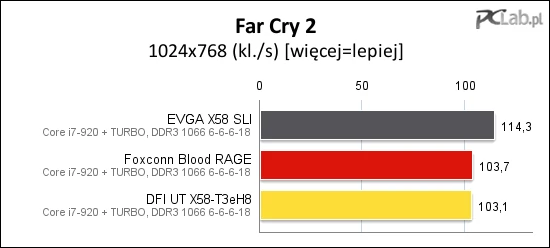 EVGA X50 SLI zwycięża w Far Cry 2, zostawiając nieco w tyle pozostałe płyty