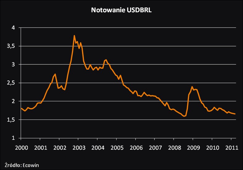 Notowania USD/BRL, źródło: XTB